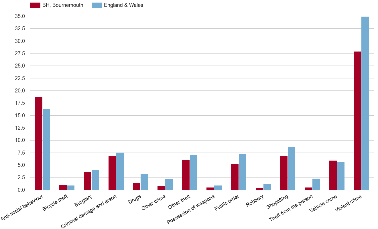 Bournemouth crime rate by crime statistic