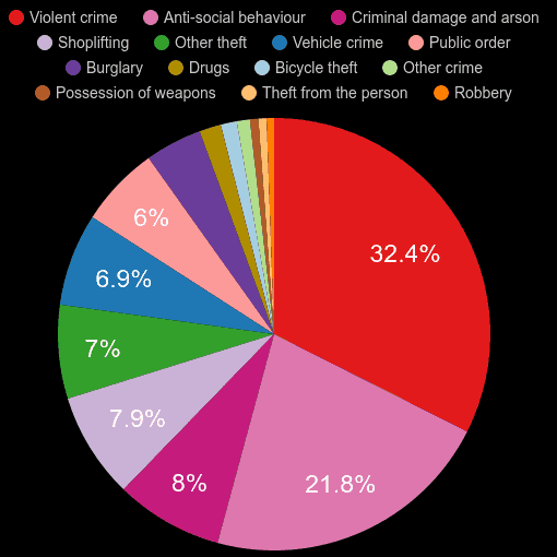 Bournemouth crime statistics