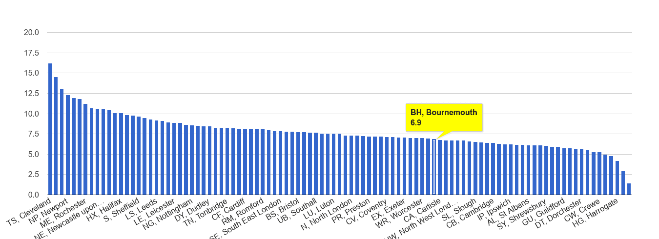 Bournemouth criminal damage and arson crime rate rank