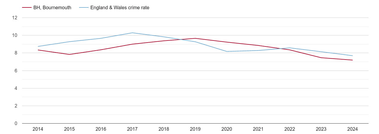 Bournemouth criminal damage and arson crime rate