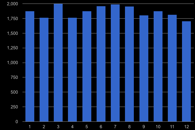 Bournemouth criminal damage and arson crime seasonality