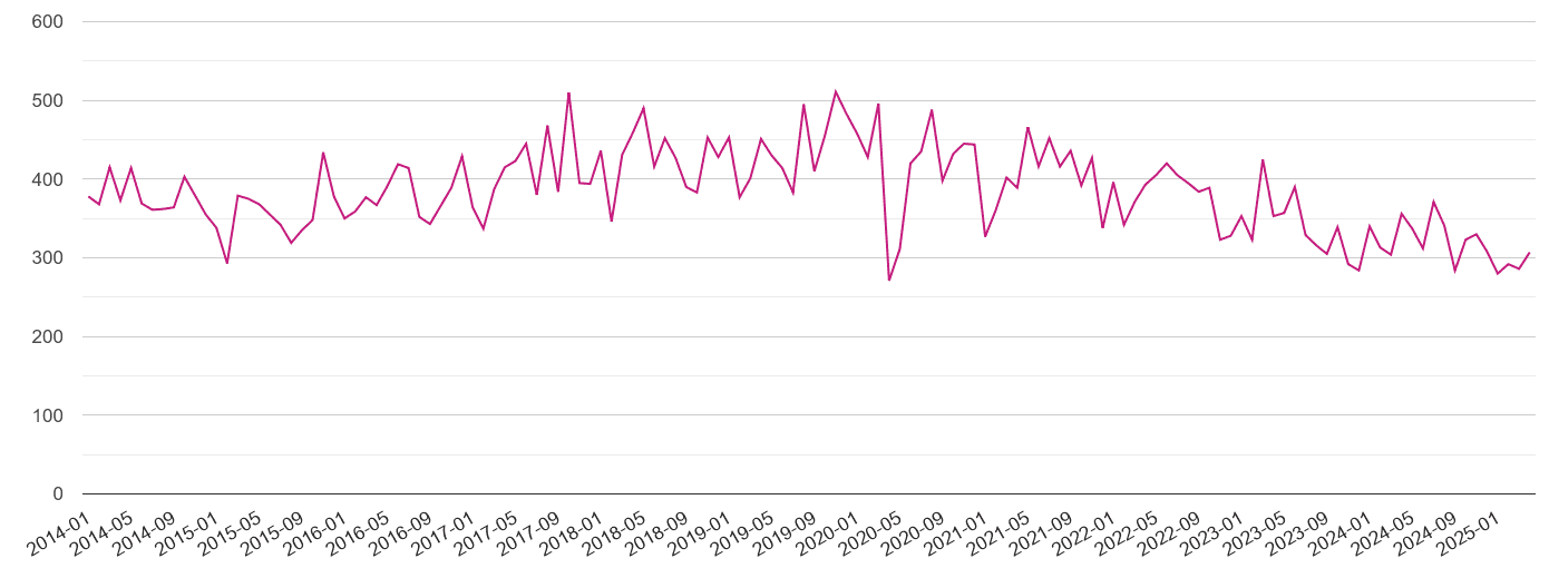 Bournemouth criminal damage and arson crime volume