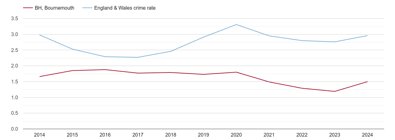 Bournemouth drugs crime rate