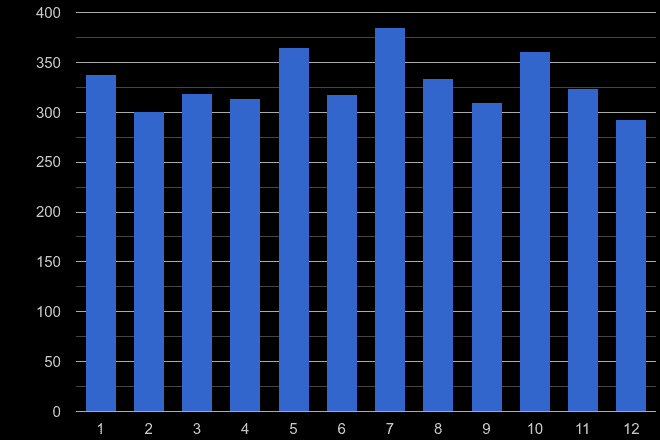 Bournemouth drugs crime seasonality