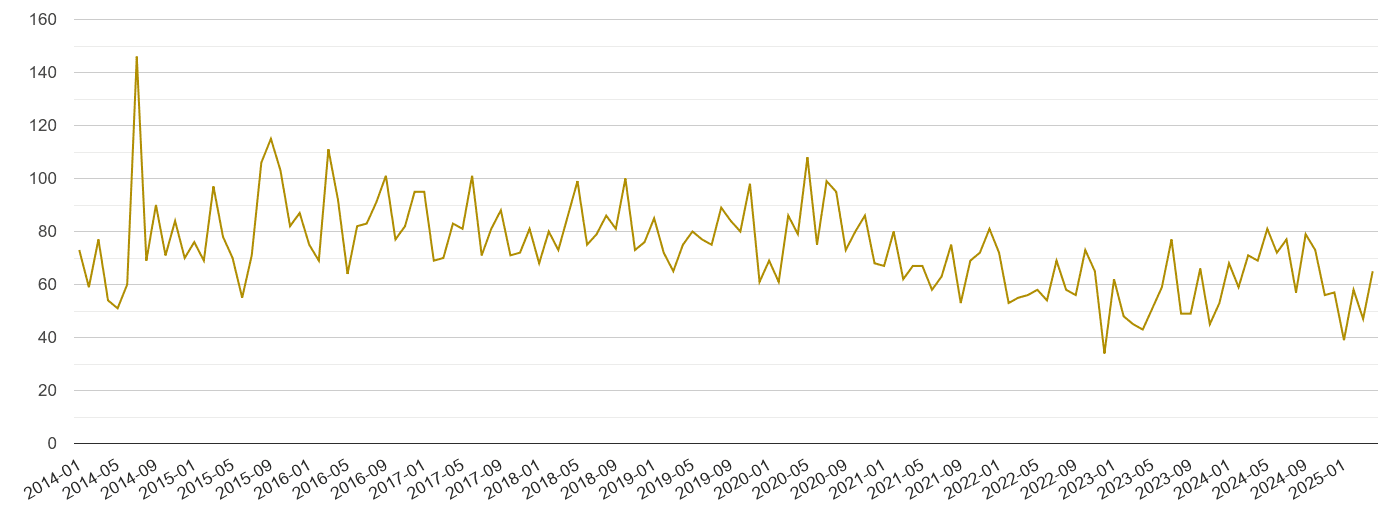 Bournemouth drugs crime volume