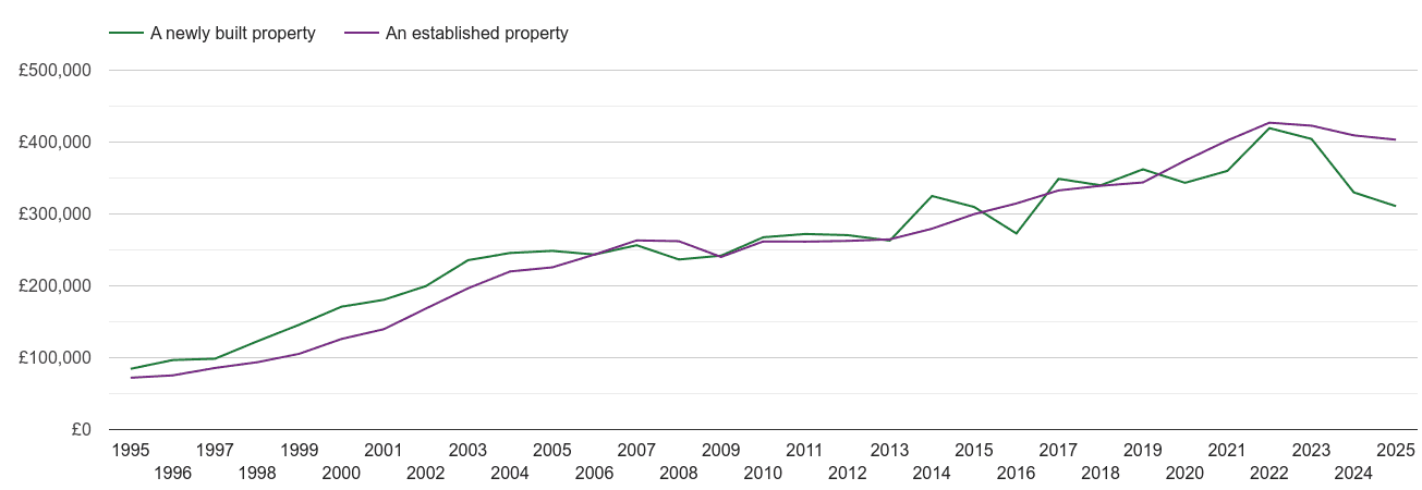 Bournemouth house prices new vs established