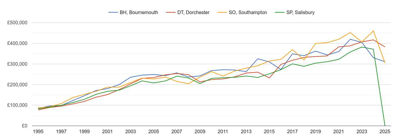 Bournemouth new home prices and nearby areas