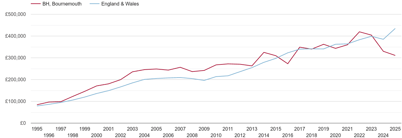 Bournemouth new home prices