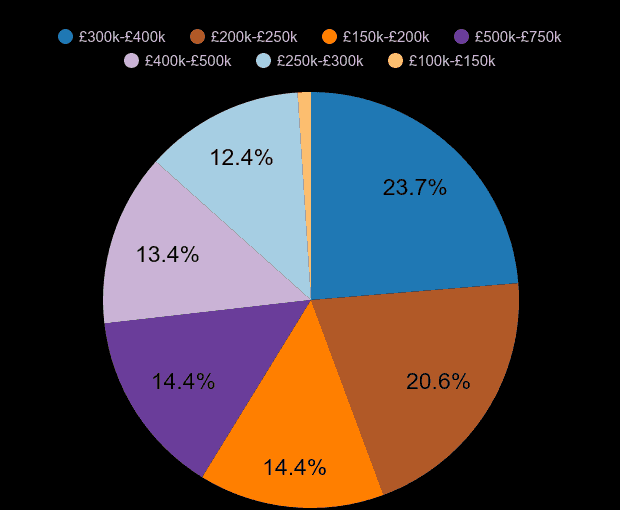Bournemouth new home sales share by price range