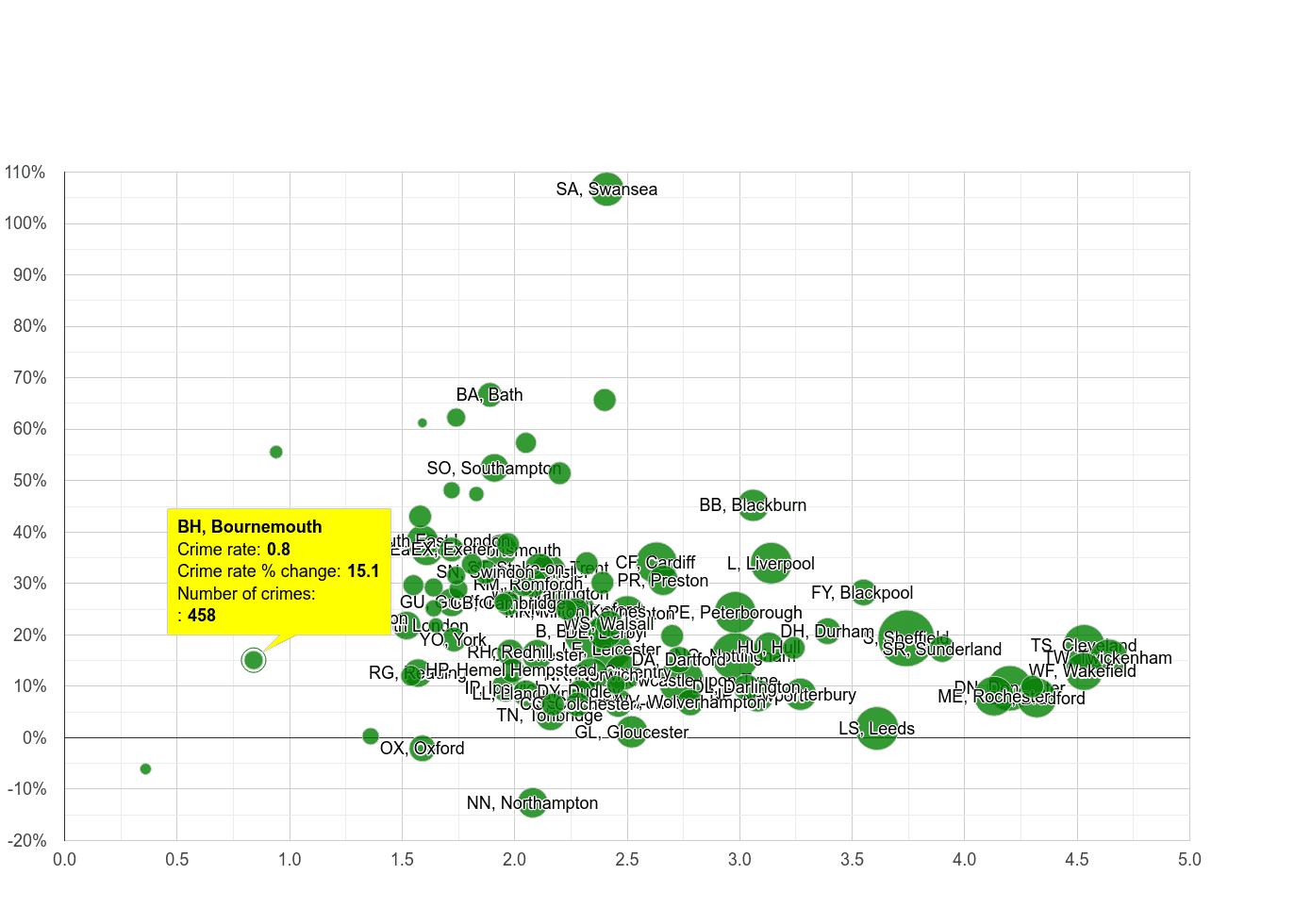 Bournemouth other crime rate compared to other areas