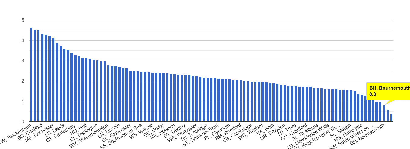 Bournemouth other crime rate rank