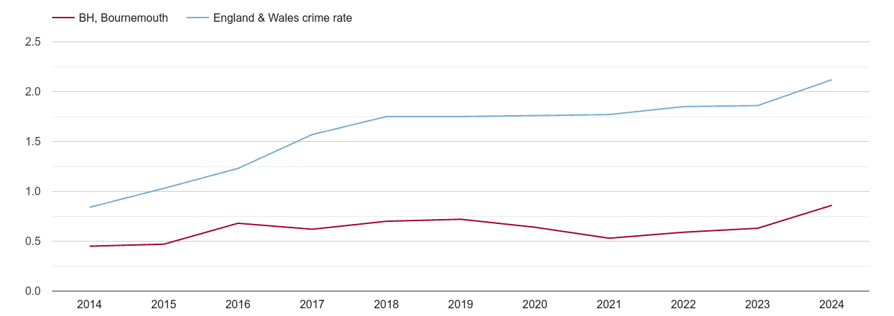 Bournemouth other crime rate