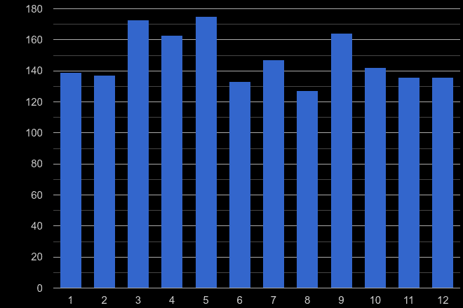 Bournemouth other crime seasonality