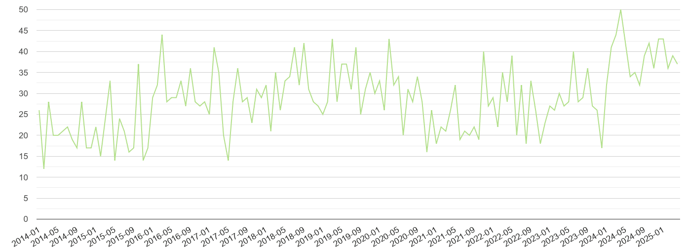 Bournemouth other crime volume