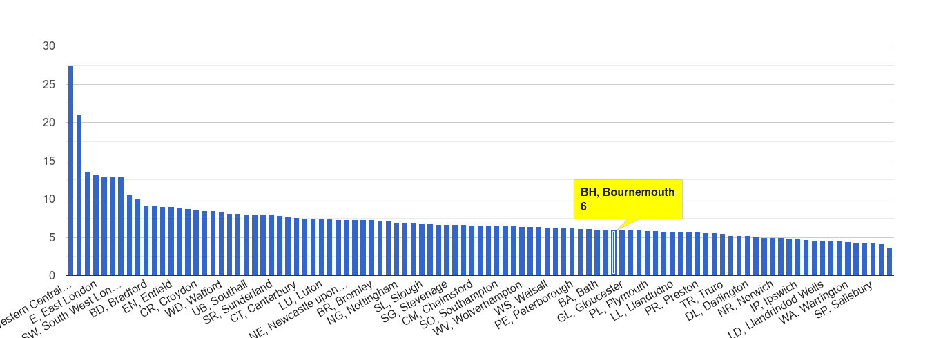 Bournemouth other theft crime rate rank