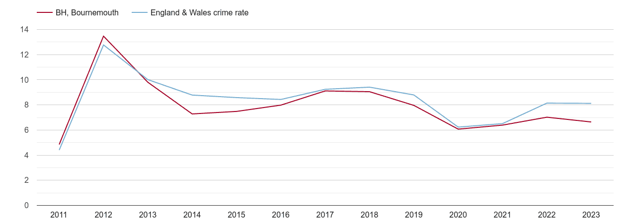 Bournemouth other theft crime rate