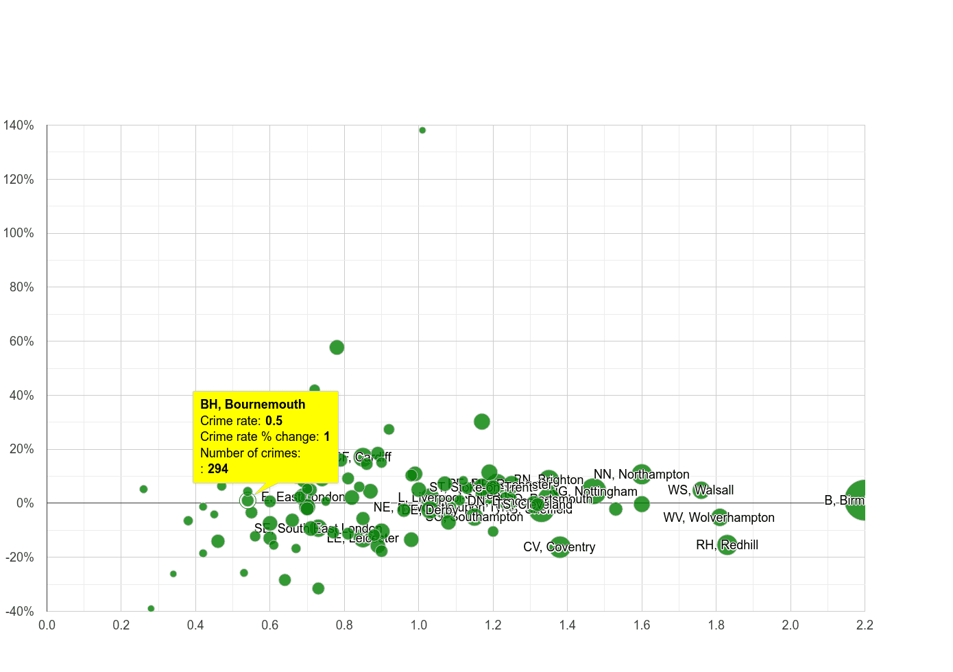 Bournemouth possession of weapons crime rate compared to other areas