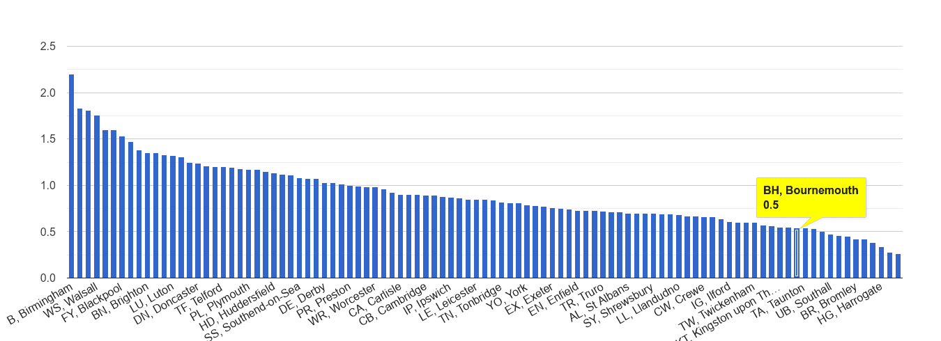 Bournemouth possession of weapons crime rate rank