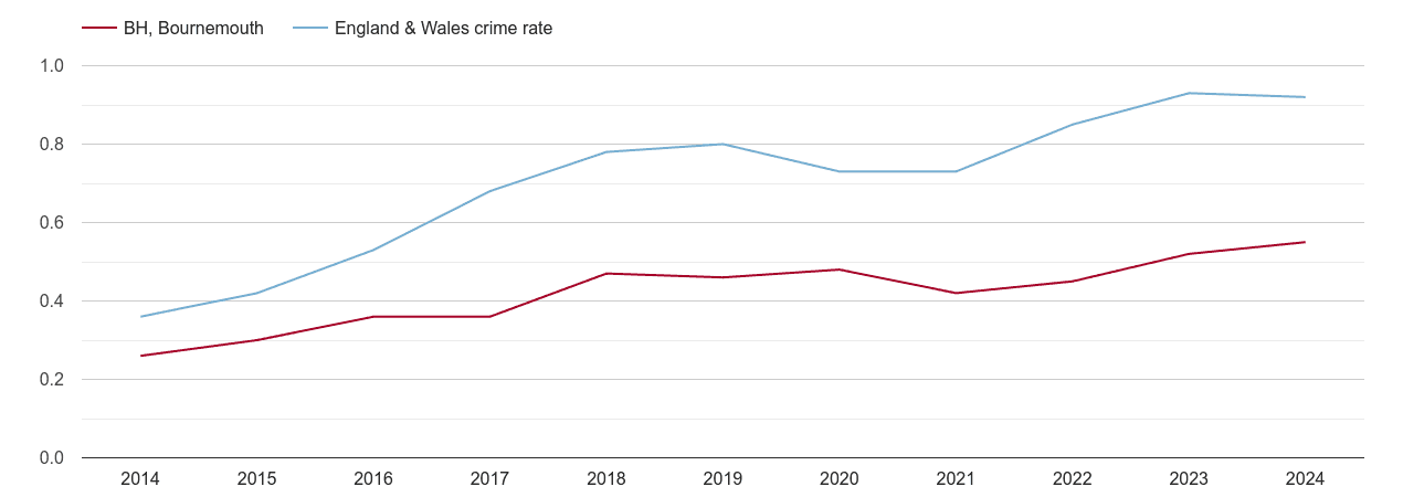 Bournemouth possession of weapons crime rate