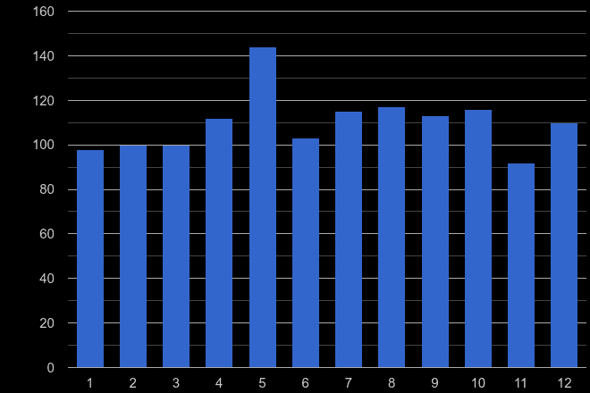 Bournemouth possession of weapons crime seasonality