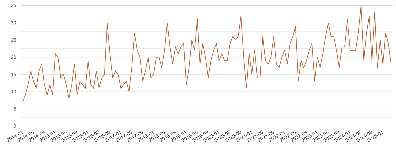 Bournemouth possession of weapons crime volume