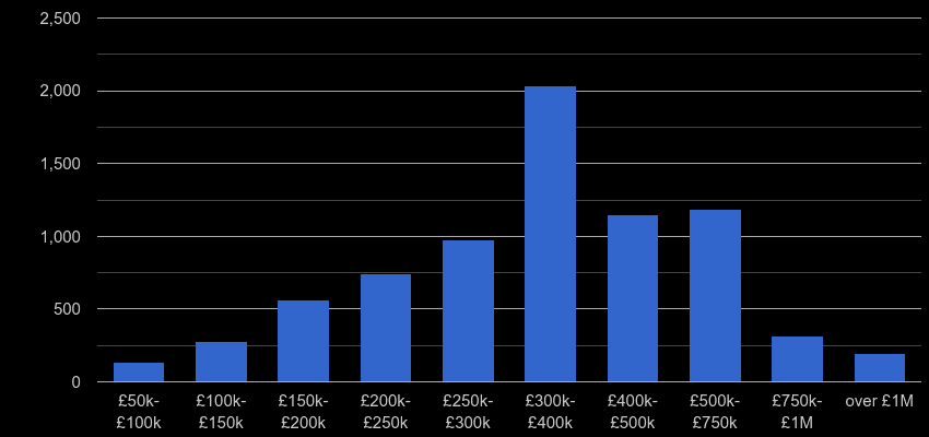 Bournemouth property sales by price range