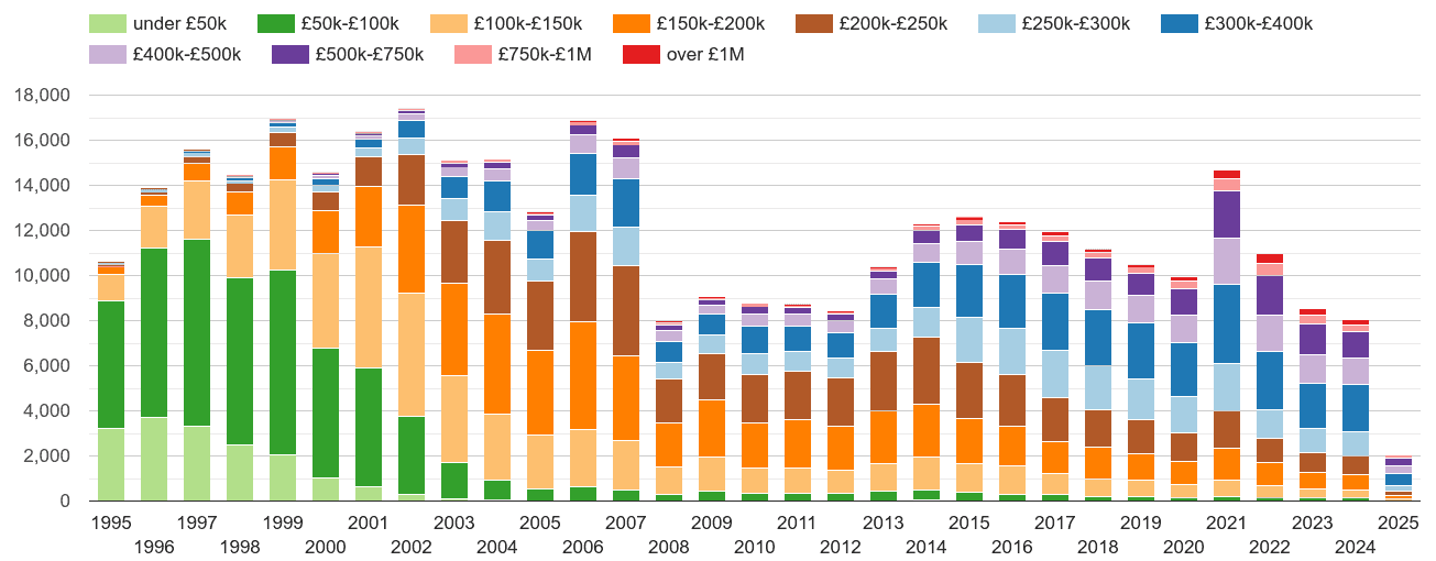 Bournemouth property sales volumes