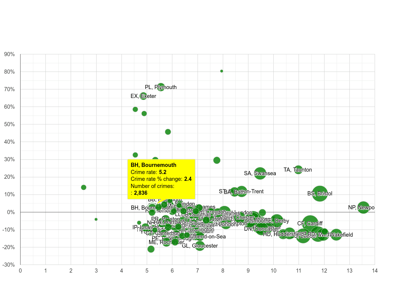 Bournemouth public order crime rate compared to other areas