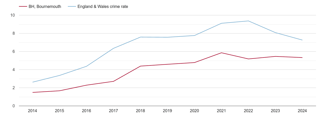 Bournemouth public order crime rate