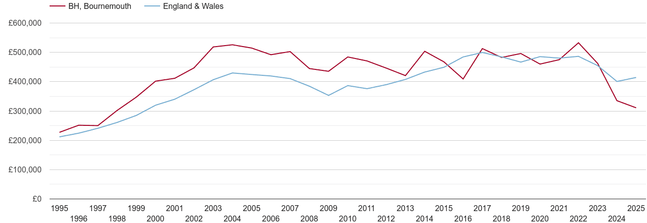 Bournemouth real new home prices