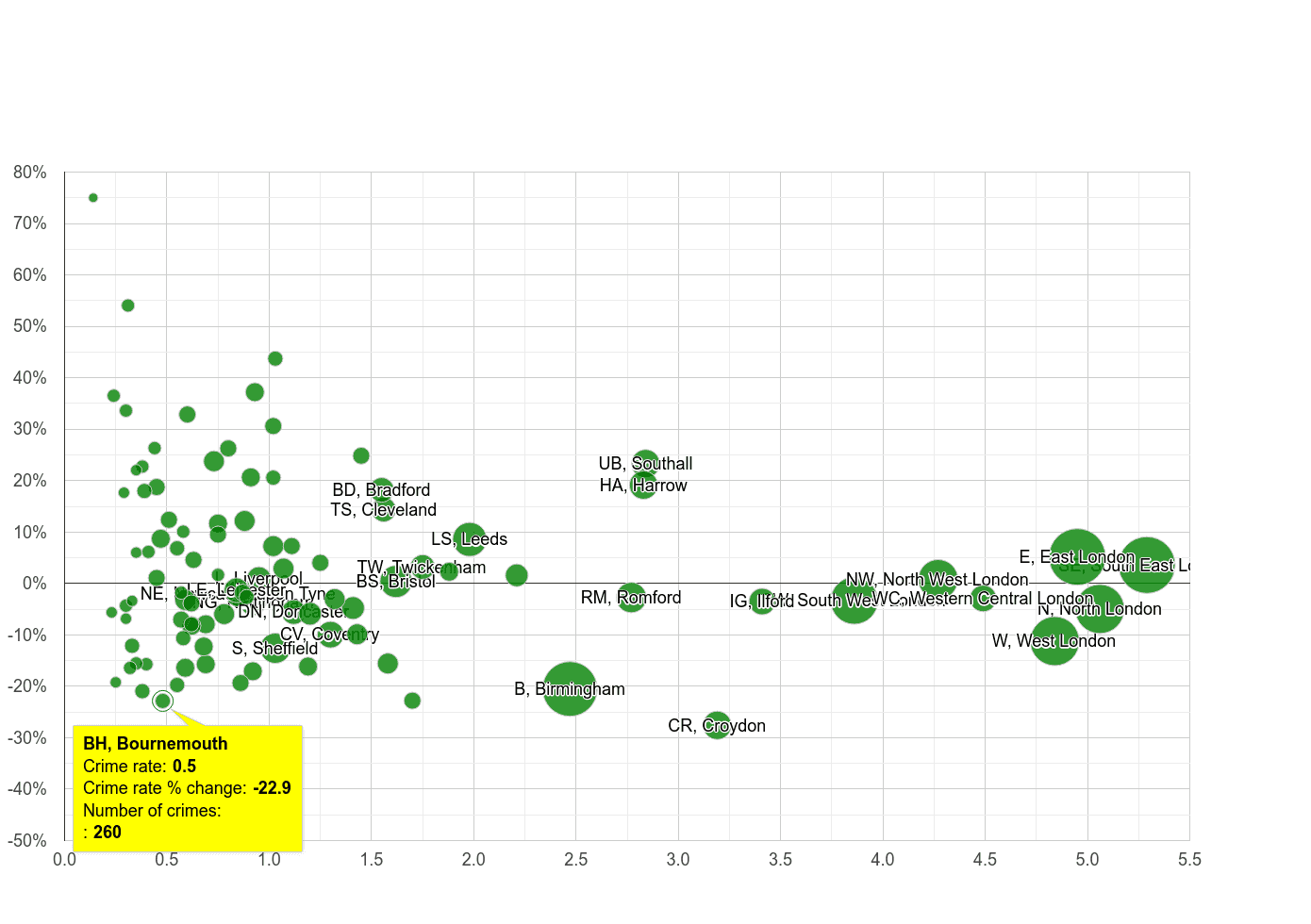 Bournemouth robbery crime rate compared to other areas