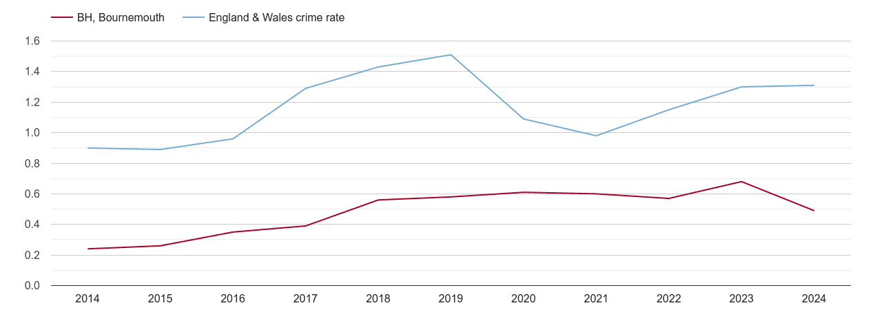 Bournemouth robbery crime rate