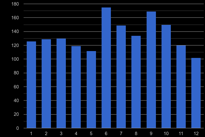 Bournemouth robbery crime seasonality
