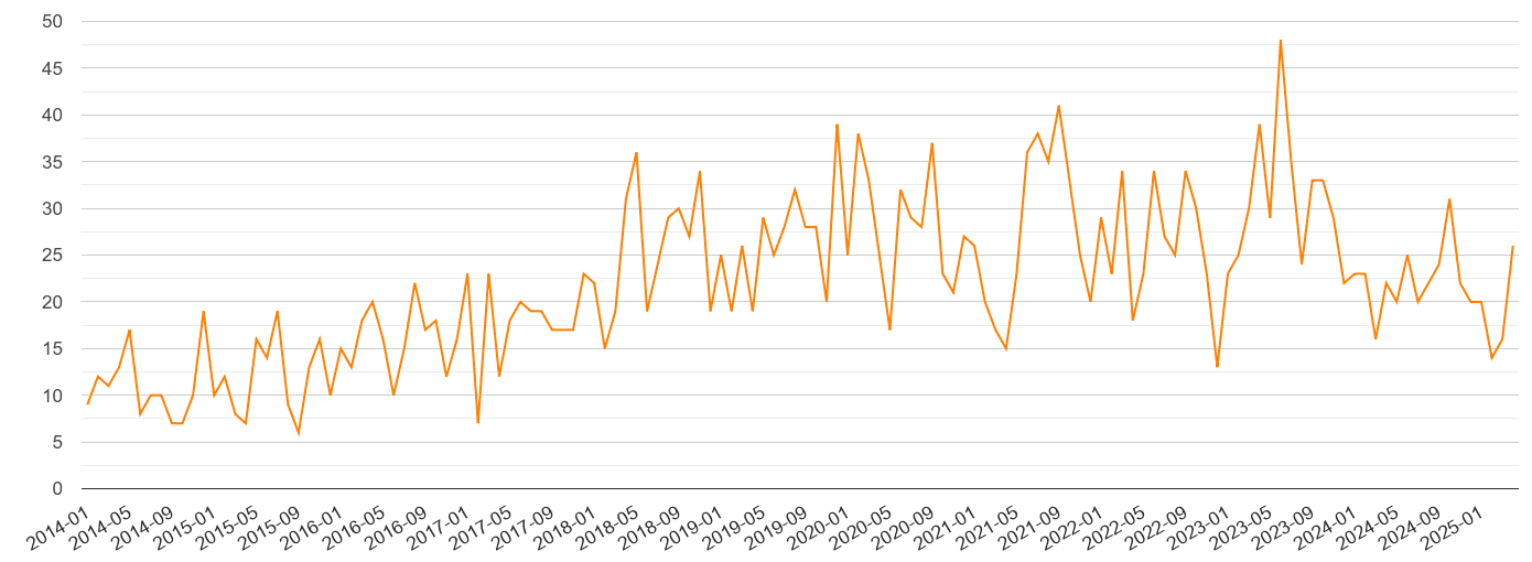 Bournemouth robbery crime volume