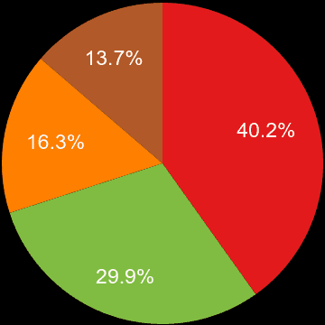 Bournemouth sales share of houses and flats