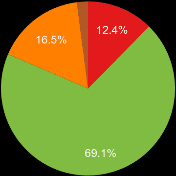 Bournemouth sales share of new houses and new flats