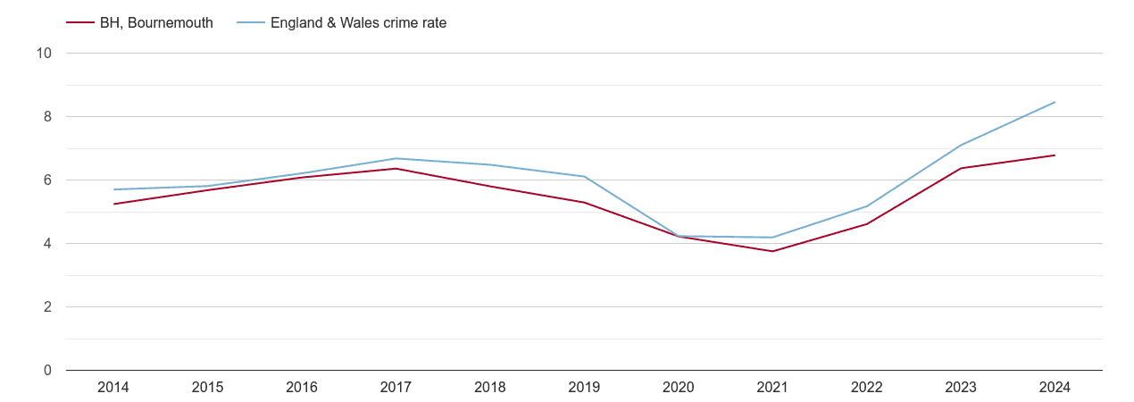 Bournemouth shoplifting crime rate