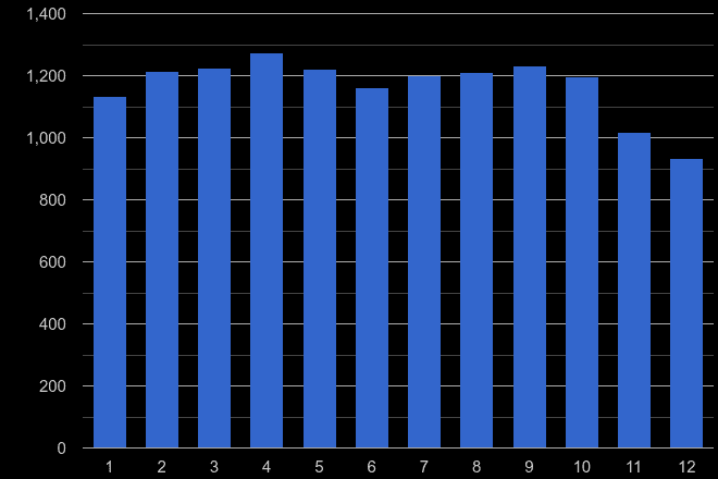 Bournemouth shoplifting crime seasonality