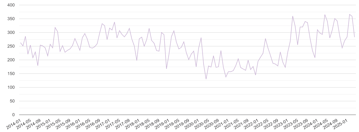 Bournemouth shoplifting crime volume