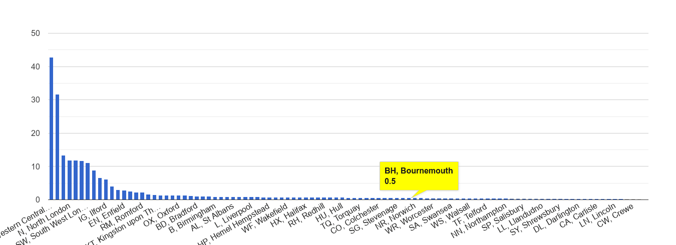 Bournemouth theft from the person crime rate rank