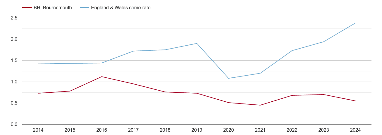 Bournemouth theft from the person crime rate