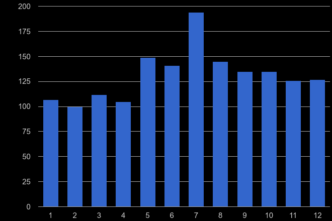 Bournemouth theft from the person crime seasonality