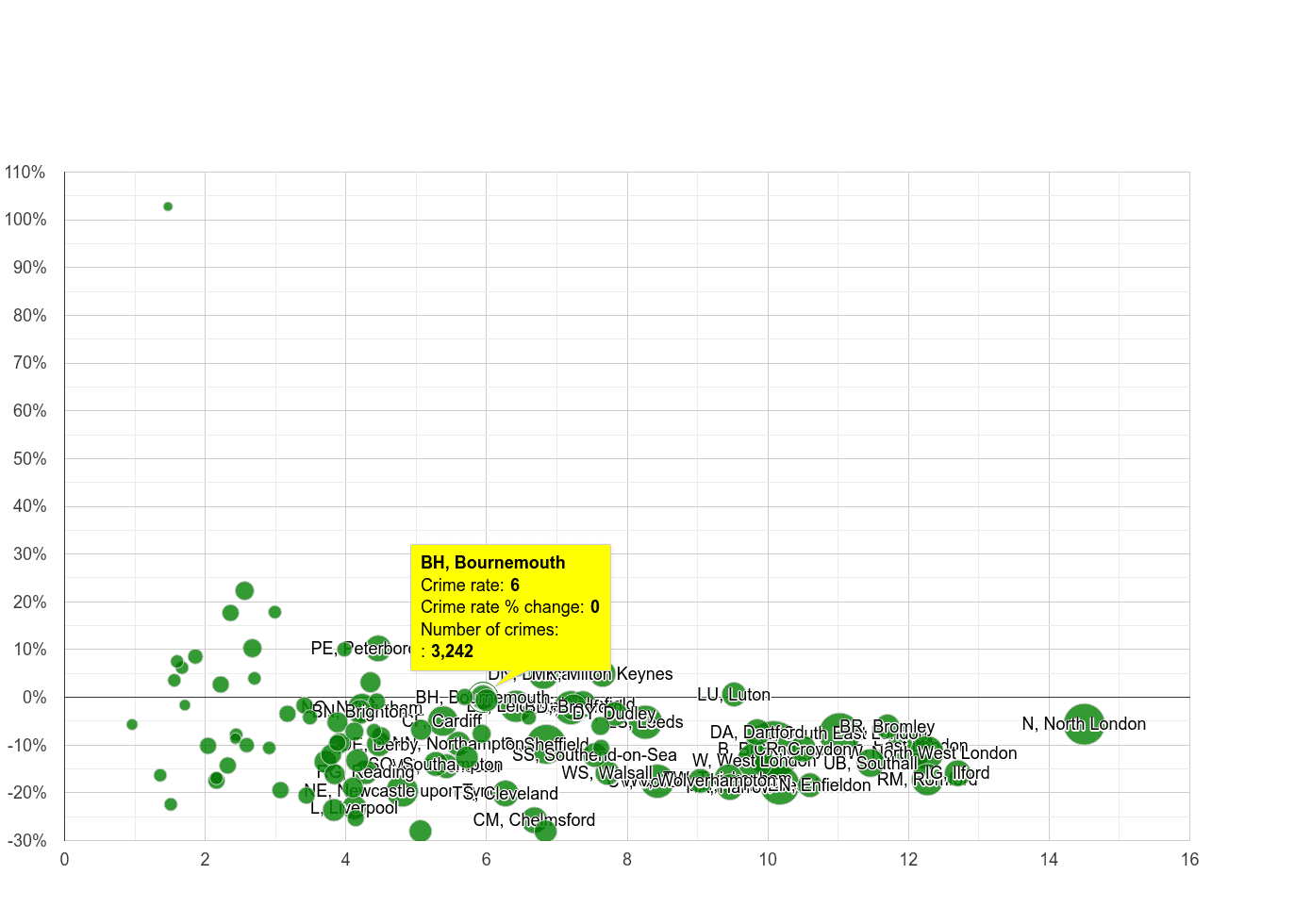 Bournemouth vehicle crime rate compared to other areas