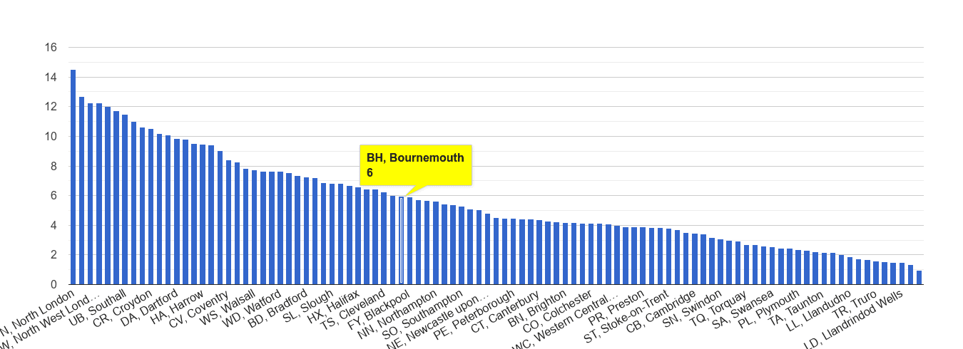 Bournemouth vehicle crime rate rank