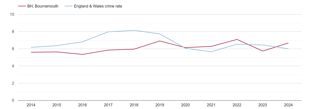 Bournemouth vehicle crime rate