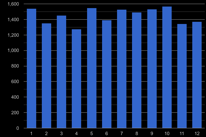 Bournemouth vehicle crime seasonality