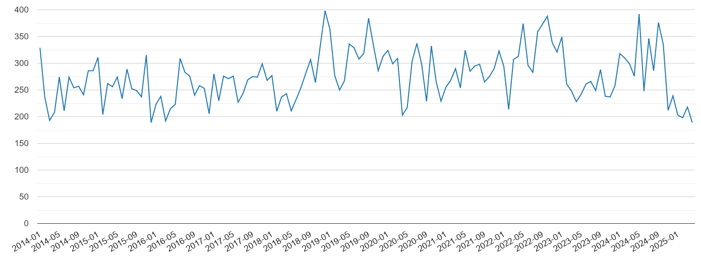 Bournemouth vehicle crime volume