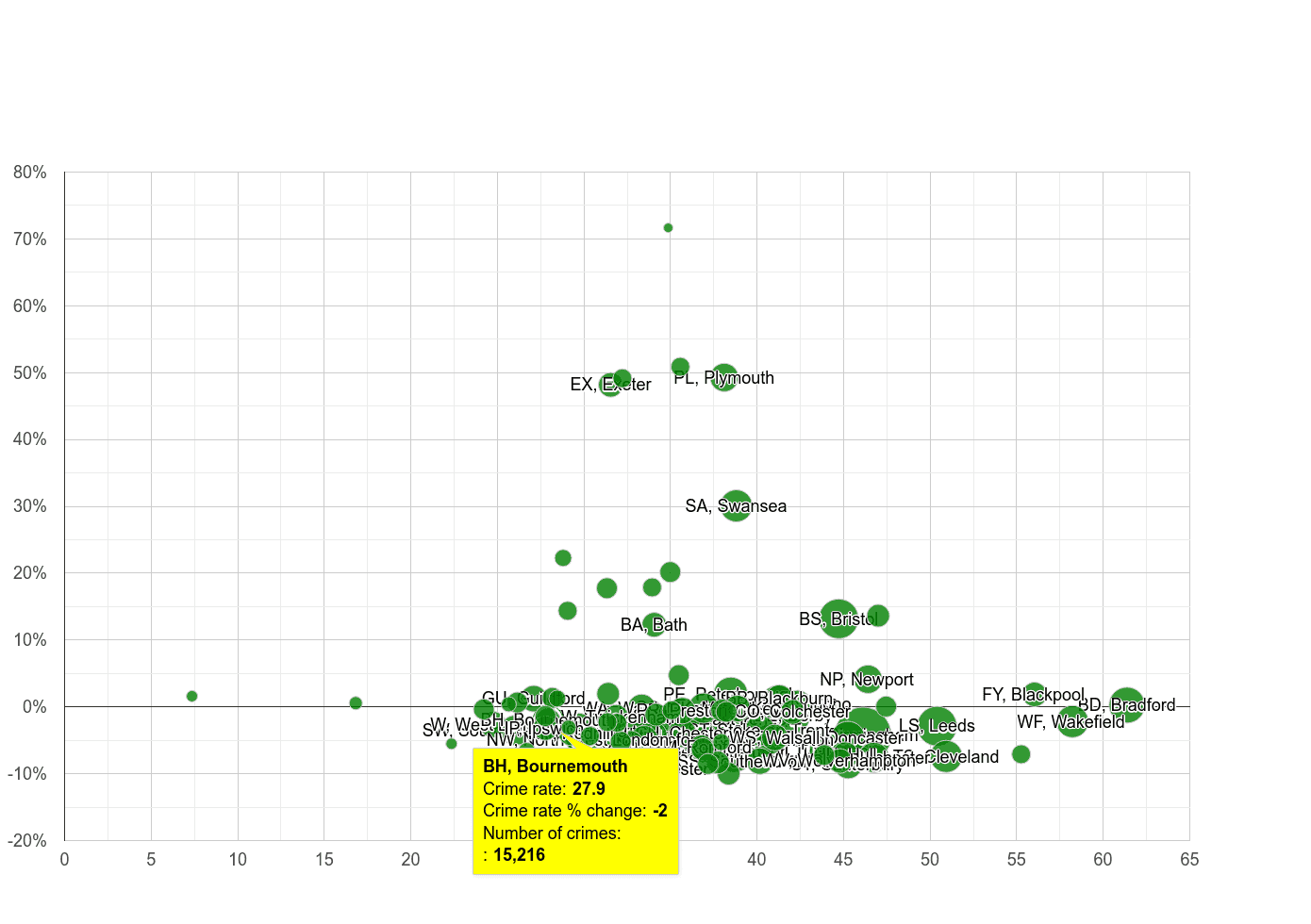 Bournemouth violent crime rate compared to other areas