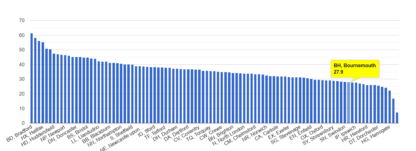 Bournemouth violent crime rate rank
