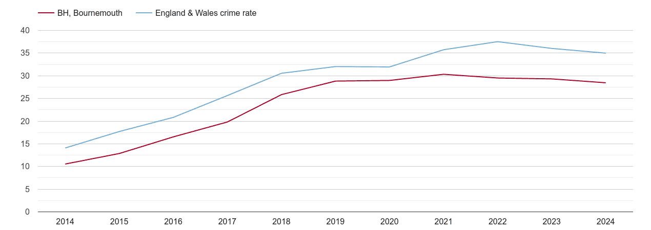 Bournemouth violent crime rate